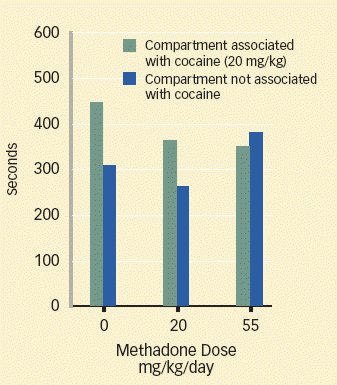 bar graph of time spent in cocaine associated compartment versus methadone dose - see caption
