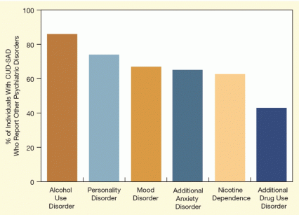 The graphic shows a bar chart with 6 bars representing the percentage of patients with co-occurring cannabis use disorder and social anxiety disorder who report another psychiatric disorder. The bars are: Alcohol Use Disorder 86 percent, Personality Disorder 74 percent, Mood Disorder 67 percent, Additional Anxiety Disorder 65 percent, Nicotine Dependence 63 percent, and Additional Drug Use Disorder 43 percent.