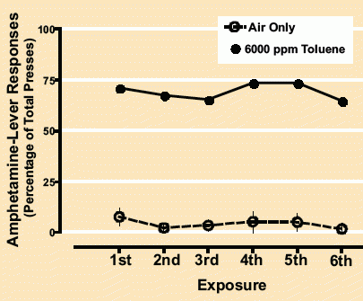 In repeated exposures, toluene continued to produce similar amphetamine-like responses.