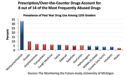 Prescription/Over the Counter Drugs Account for 8 out of 14 of the most frequently abused drugs. Prevalence of past year drug use among 12th graders.