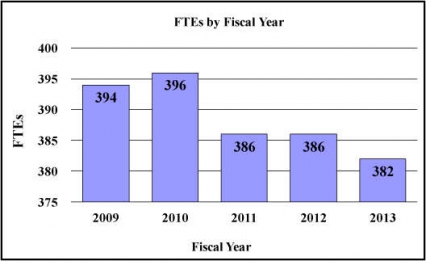 FTEs by Fiscal Year: 2009 394, 2010 396, 2011 386, 2012 386, 2013 382