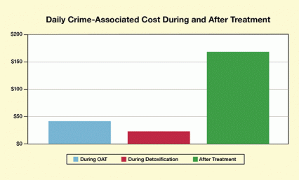 Patients generated crime-related costs, on average, of $41 per day while in opioid agonist therapy, and $23 per day while in detoxification.