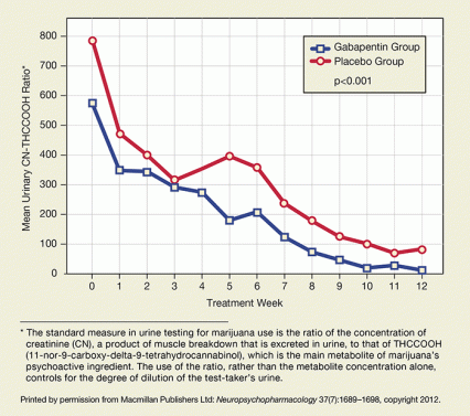 The ratio of mean urinary creatinine to THCCOOH over the 12-week study decreased from 800 to slightly under 100 for the placebo test group and from 600 to near 0 for the gabapentin group. The gabapentin patients’ ratios were higher than placebo group’s at every weekly measurement.