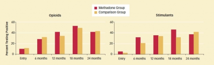 This graph shows the findings of comparing methadone patients versus drug-free patients in a therapeutic community setting.