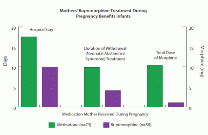 Bar graph shows shorter hospital stays, less time in withdrawal treatment, and lower doses of morphine for the offspring of opioid-dependent women who received buprenorphine rather than methadone during pregnancy.
