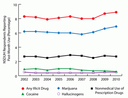 This line graph shows that illicit drug use and marijuana use, after being relatively stable since 2002, rose from 2008 to 2010. Use of cocaine fell over that same 2-year period, and use of hallucinogens and nonmedical use of prescription d