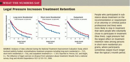 line graphs showing probability of remainining in treatment in long-term residential, short-term residential and outpatient, all showing better retention as mentioned in the caption.