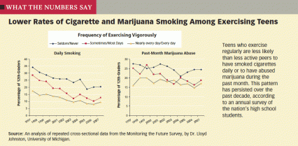 line graph showing downward trend for all daily smoking, with lowest reported for nearly or every day exercisers,  similar trends shown for past month marijuana use, however marijuana use does not show the steady downward trend of smoking.