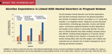 bar graph showing an increase in mood disorder, anxiety disorder and personality disorder among pregnant women who are nicotine-dependent smokers.  