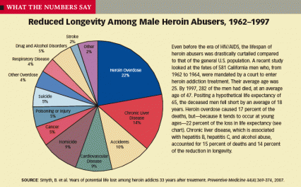 pie chart showing causes of death of 581 heroin addicts - see caption