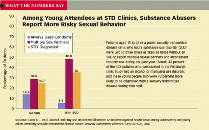 bar graphs ahowing much riskier sexual behavior among those with subsance abuse disorders - see caption