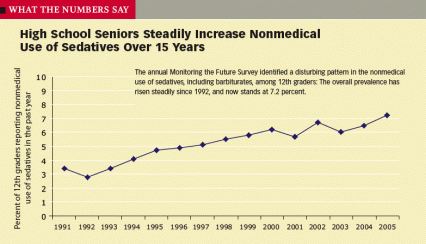 Percent of 12th graders reporting nonmedical use of sedatives has steadily increased since 1992 up to 7.2% in 2005
