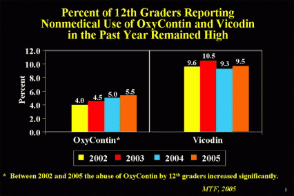 Percent of 12th graders reporting nonmedical use of Oxycontin and Vicodin in the past year - see text