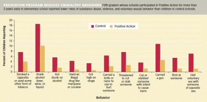 bar chart showing reduction in all areas of improper behaviors by fifth graders who participated in Positve Action for more than three years.