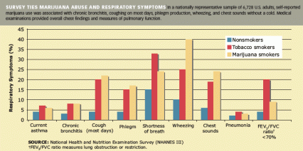 Graph showing respiratory issues of non, smokers and marijuana smokers.