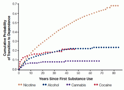 This figure contains data representing probability of transition to dependence for nicotine, alcohol, cannabis, and cocaine over up to 85 years since first use of a given substance. Nicotine users have by far the highest probably of eventual transition to dependence, but cocaine dependence rises most quickly during the first few years. 
