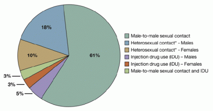 A pie chart showing Injection drug use was involved in 11 percent of diagnosed HIV infections in 2010.  Males accounted for 4/5 of all diagnoses. A small number of other routes,** less than 1 percent, are not shown in this chart. 