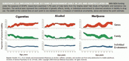 line graph that displays the higher influence of family environment in early life and higher influence of genetics later in life on likelihood of substance abuse