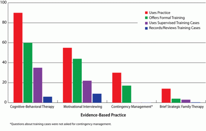 Bar graph shows that cognitive-behavioral therapy is used at more privately funded substance abuse treatment programs than three other evidence-based treatments: motivational interviewing, contingency management, and brief strategic family 