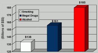 Approximate Costs of Substance Abuse in the U.S. graph