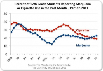 Percentage of U.S. twelth grade students reporting past month use of cigarettes and marijunana, 1975 to 2011. Source: The Monitoring the Future study, the University of Michigan.