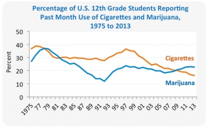 Past month use of cigarettes and marijuana among 12th graders,  trending to the lowest use of cigarettes (16%) of all time, marijuana use flat over last year at 22%