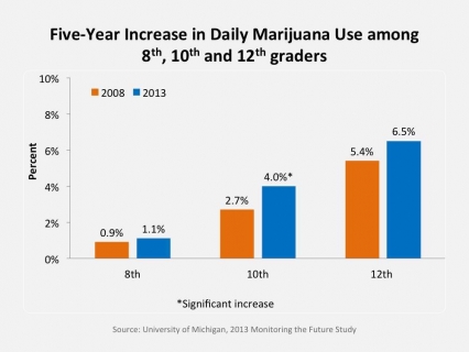 Five-Year Increase in Daily Marijuana Use among 