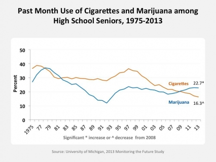 Past Month Use of Cigarettes and Marijuana among High School Seniors, 1975-2013