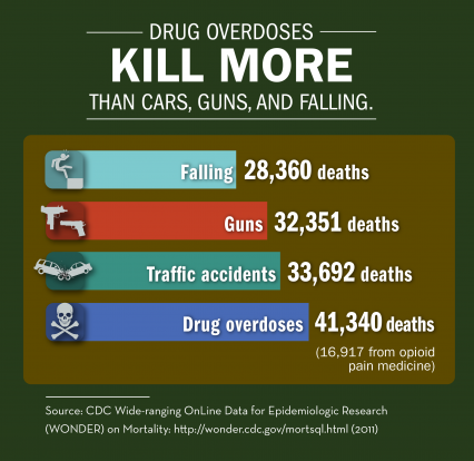 Drug Overdoses Kill More Than Cars, Guns, and Falling