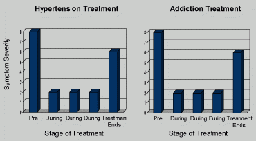 Ongoing Treatment Works for Addiction and Hypertension, as Illustrated in this Hypothetical Example