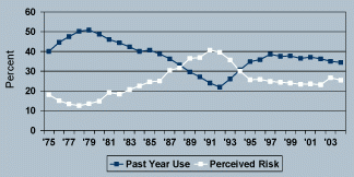 12th Graders’ Past Year Marijuana Use vs. Perceived Risk of Occasional Marijuana Use graph