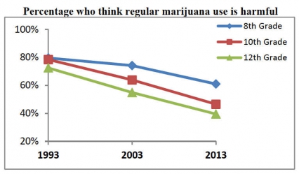 Percentage who think regular marijuana use is harmful
