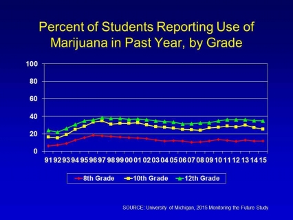Percent of students reporting use of marijuana in past year, by grade