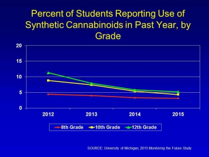 Percent of students reporting use of synthetic cannabinoids in past year, by grade