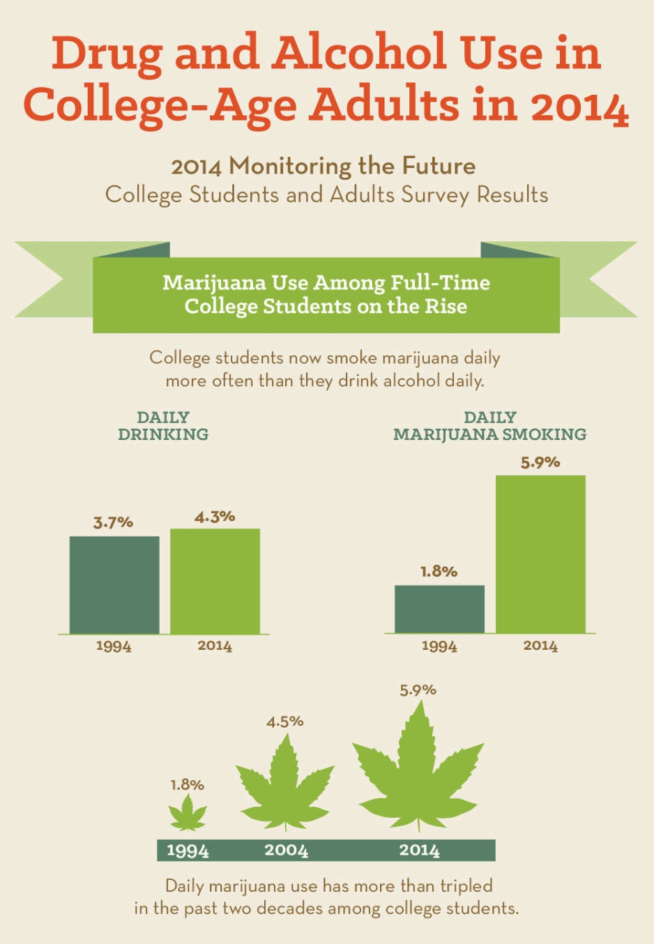 Marijuana Use Among Full-Time College Students on the Rise