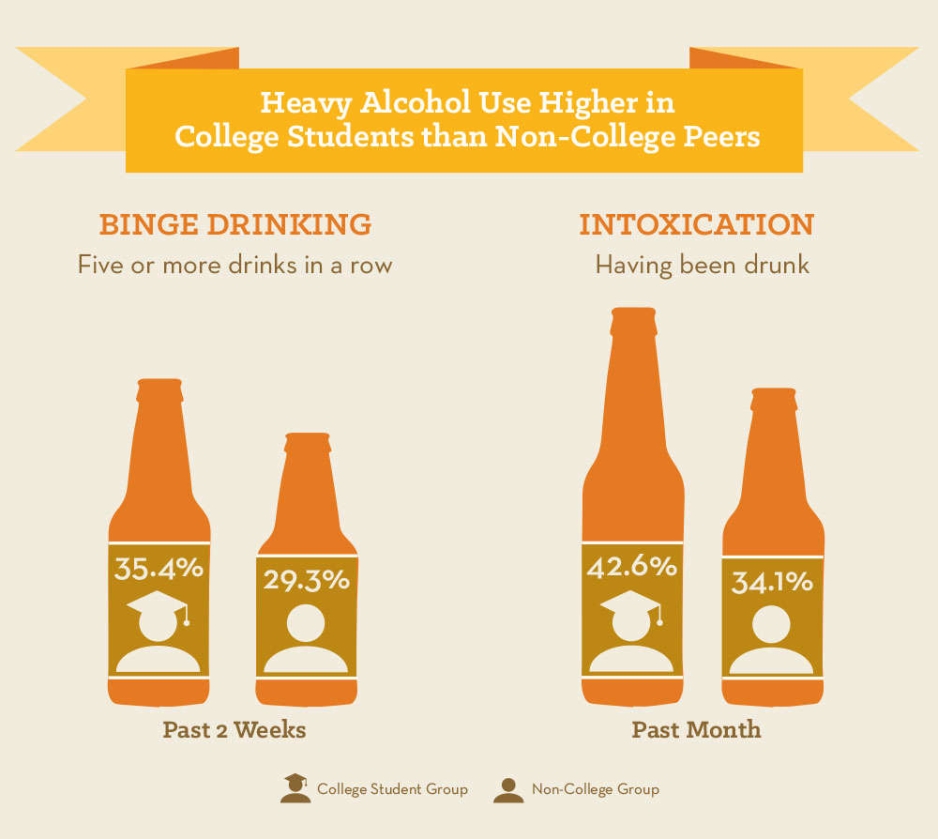 Heavy Alcohol Use Higher in College Students than Non-College Peers