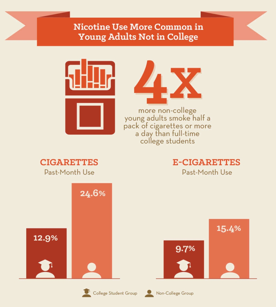 Nicotine Use More Common in Young Adults Not in College