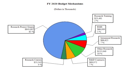 FY 2020 Budget Mechanisms (Dollars in Thousands): Research Project Grants $843,807/65%, Research Centers $53,345/4%,Research Training $23,481/2%, RMS $66,000/5%, Intramural Research $86,625/7%, Other Research 35,049/10%, R&amp;D Contracts $88,072/7%