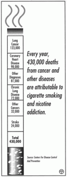 Lung cancer 123,000; coronary heart disease 98,000; other diagnoses 81,000; chronic lung disease 72,000; other cancers 32,000; stroke 24,000; total 430,000. Every year, 430,000 deaths from cancer and other diseases are attributable to cigarette smoking and nicotine addiction.