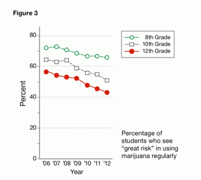 line graph showing trends in the percentage of 8th, 10th, and 12th graders who see “great risk” in using marijuana