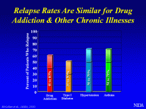 Relapse rates are similar for drug addiction &amp;amp; other chronic illnesses