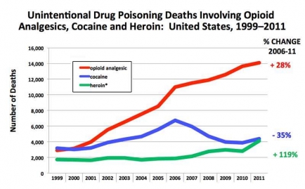Trends in overdose deaths 1999-2011, of significance from 2006 to 2011, opiod deaths up 28%, cocaine deaths down 35%, heroin deaths up 119%