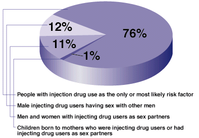 1998 AIDS Cases Related to Injection Drug Use