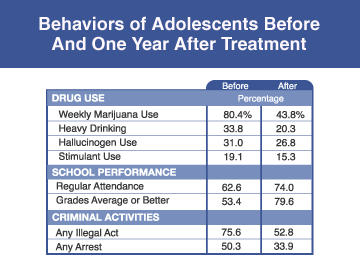 Behaviors of Adolescents Before And One Year After Treatment