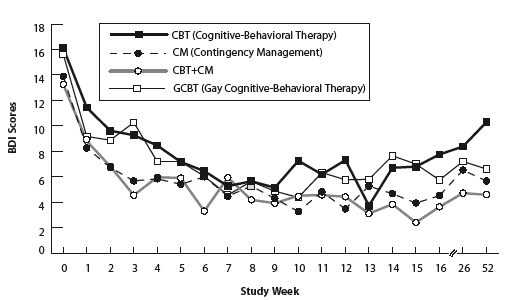  Graph - All Four Therapies Reduced Depression Symptoms