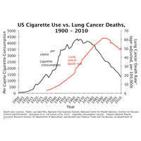 Cigarette Use versus lung cancer, see presentation
