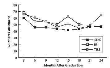 Graph - Months after graduation