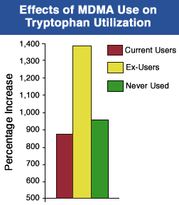 Graph showing Effects of MDMA use on tryptophan utilization