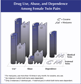 Drug use, abuse and dependence among female twin pairs