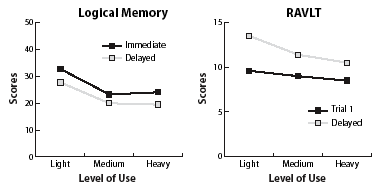 Verbal Memory Graph
